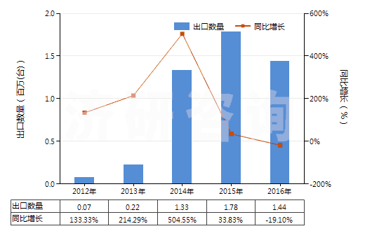 2012-2016年中國回轉(zhuǎn)式軸向柱塞泵(HS84136060)出口量及增速統(tǒng)計 2012-2016年中國回轉(zhuǎn)式軸向柱塞泵(HS84136060)出口量及增速統(tǒng)計